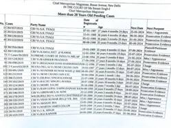 Delhi Court's Oldest Cases! राउज एवेन्यू कोर्ट ने लंबित मुकदमों का जारी की सूची, 20 साल से अधिक के 118 मुकदमे पेंडिंग